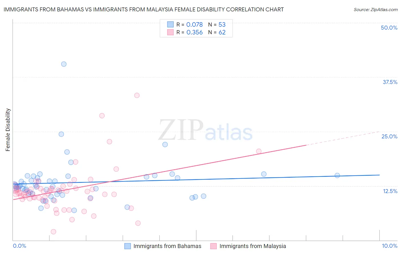 Immigrants from Bahamas vs Immigrants from Malaysia Female Disability