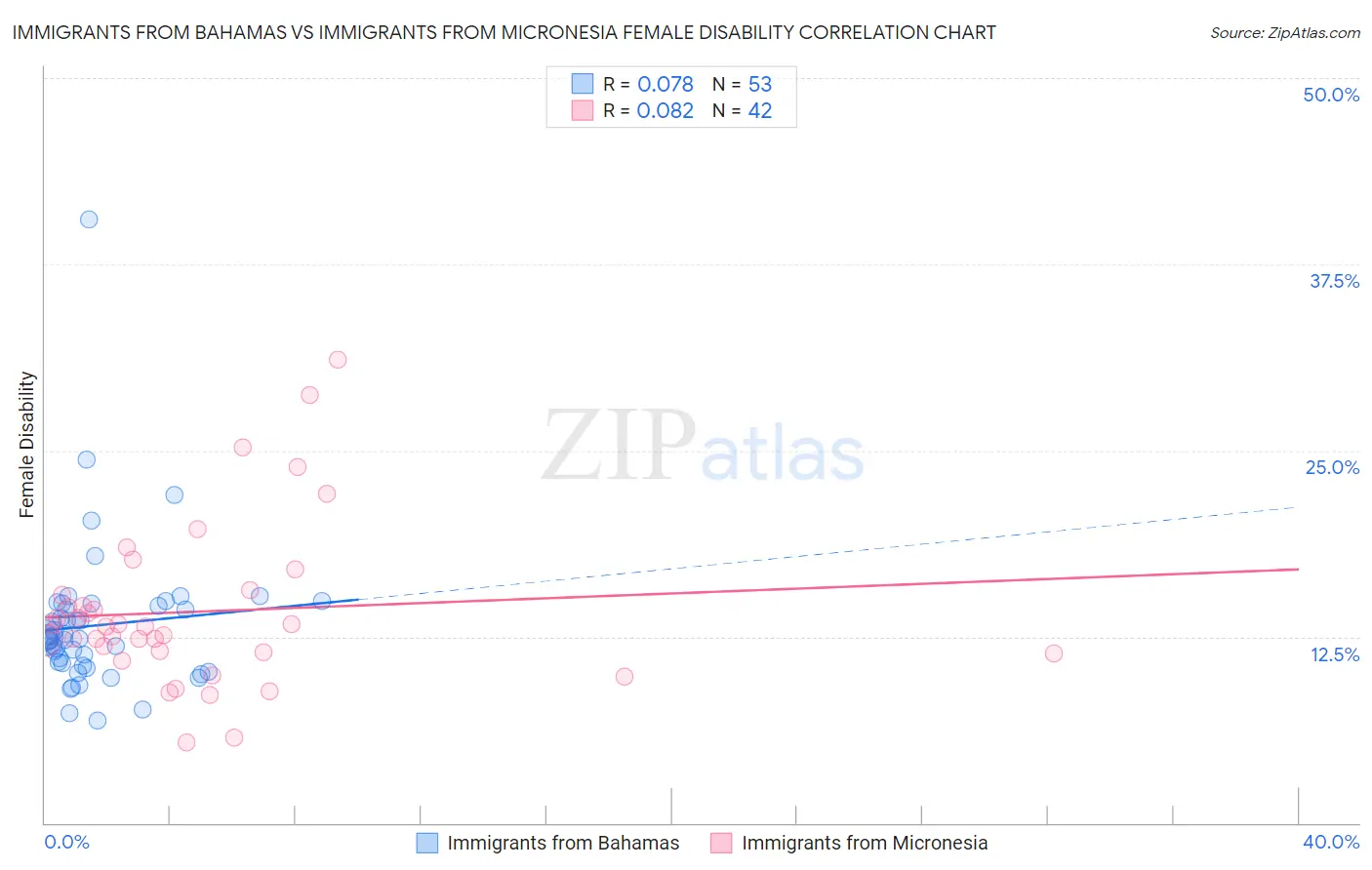 Immigrants from Bahamas vs Immigrants from Micronesia Female Disability