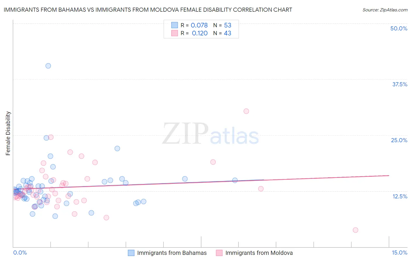 Immigrants from Bahamas vs Immigrants from Moldova Female Disability