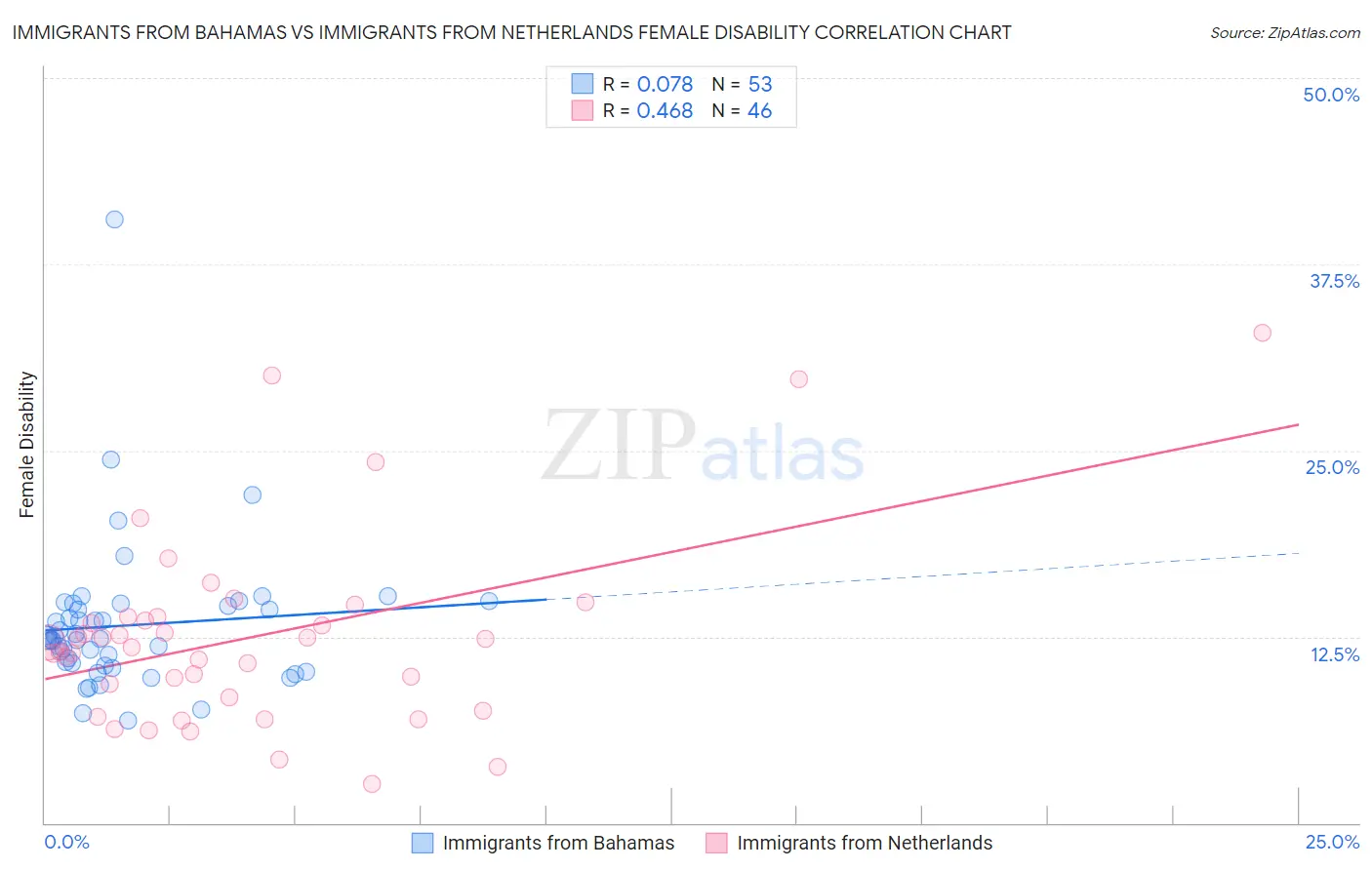 Immigrants from Bahamas vs Immigrants from Netherlands Female Disability