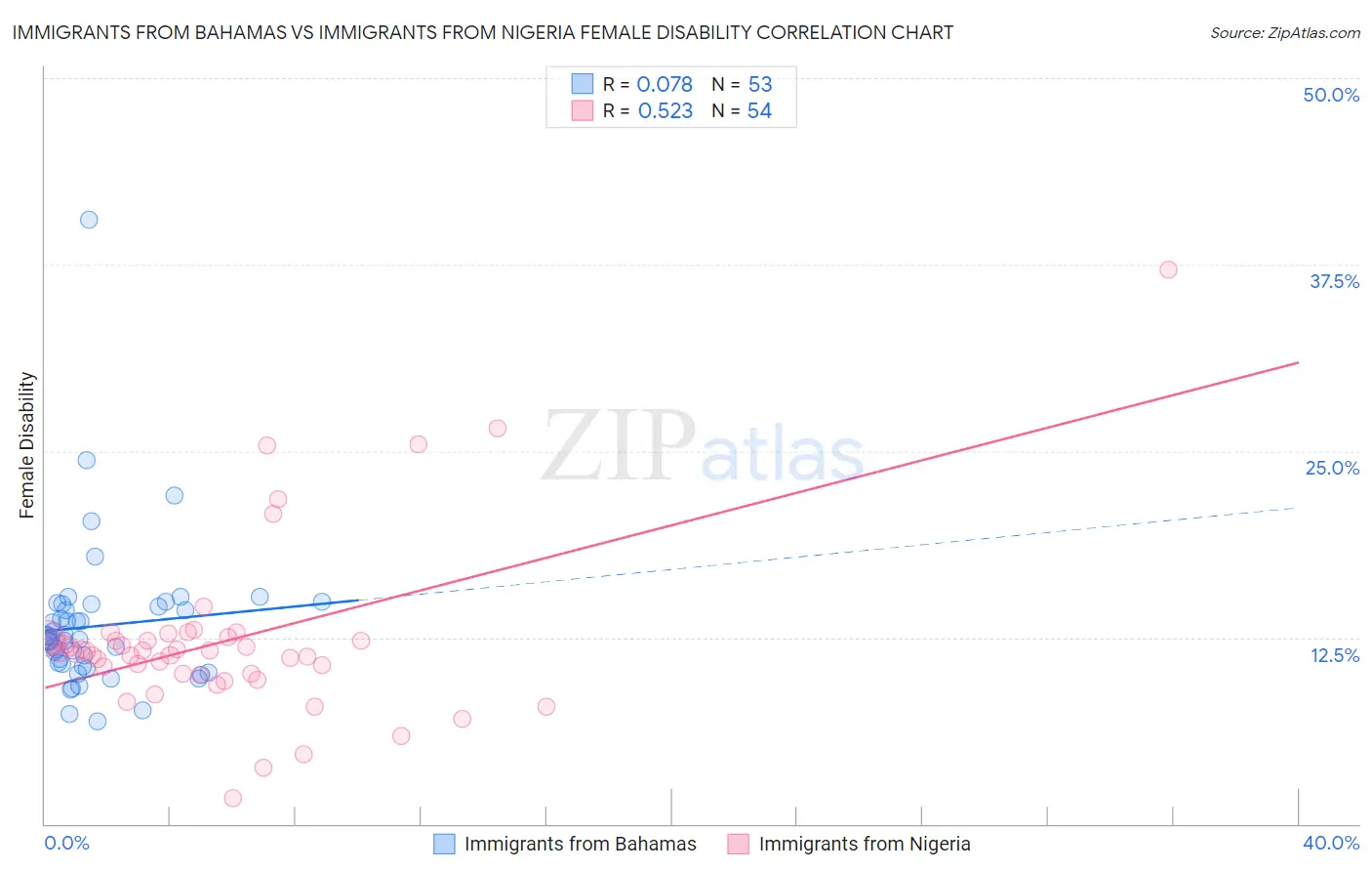 Immigrants from Bahamas vs Immigrants from Nigeria Female Disability