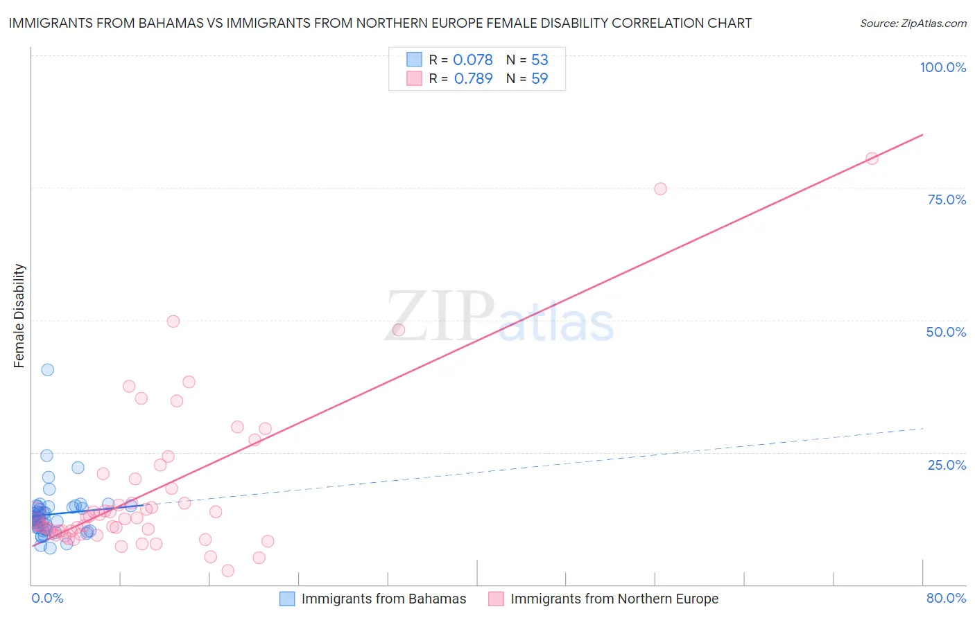 Immigrants from Bahamas vs Immigrants from Northern Europe Female Disability