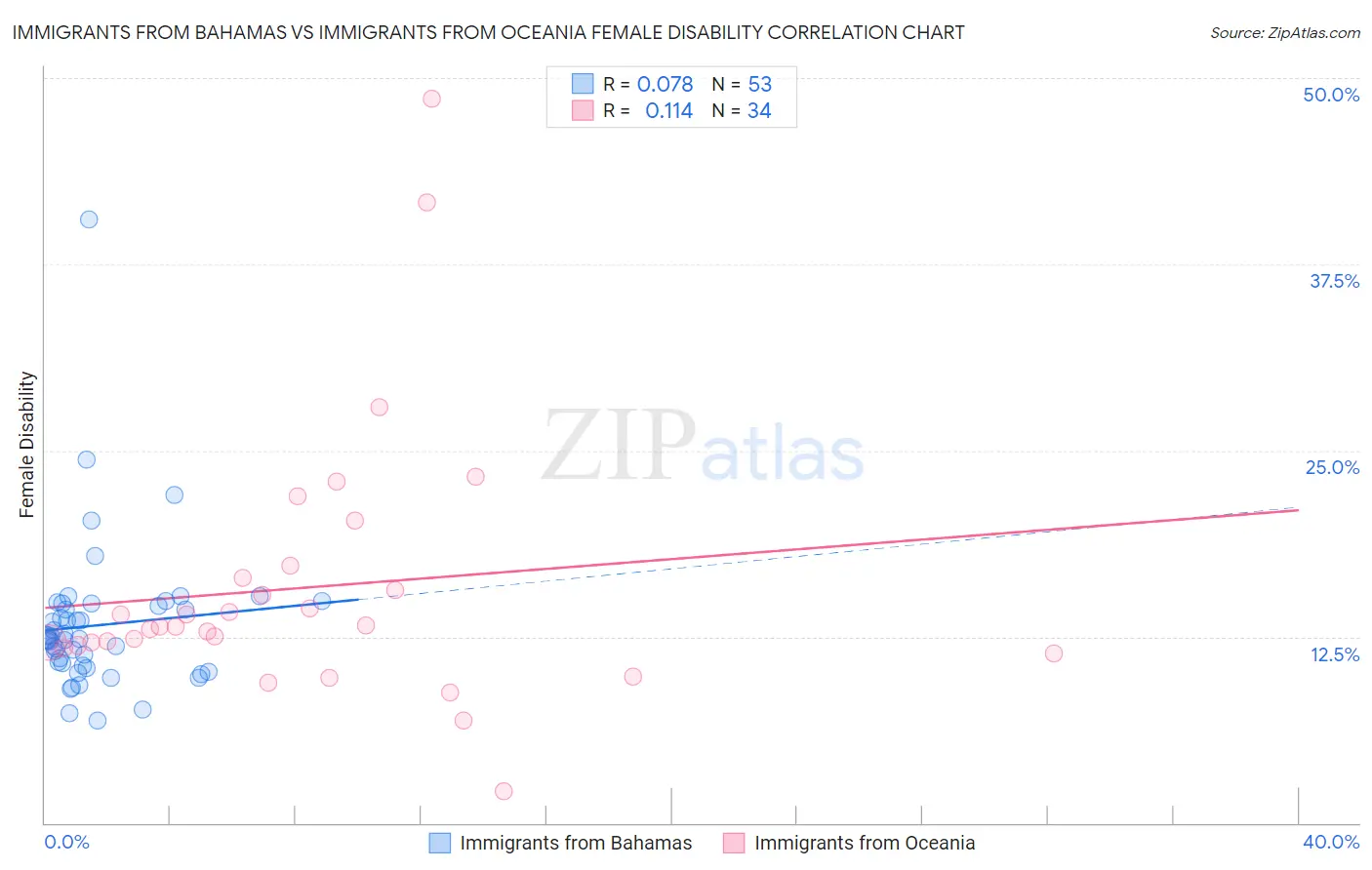 Immigrants from Bahamas vs Immigrants from Oceania Female Disability