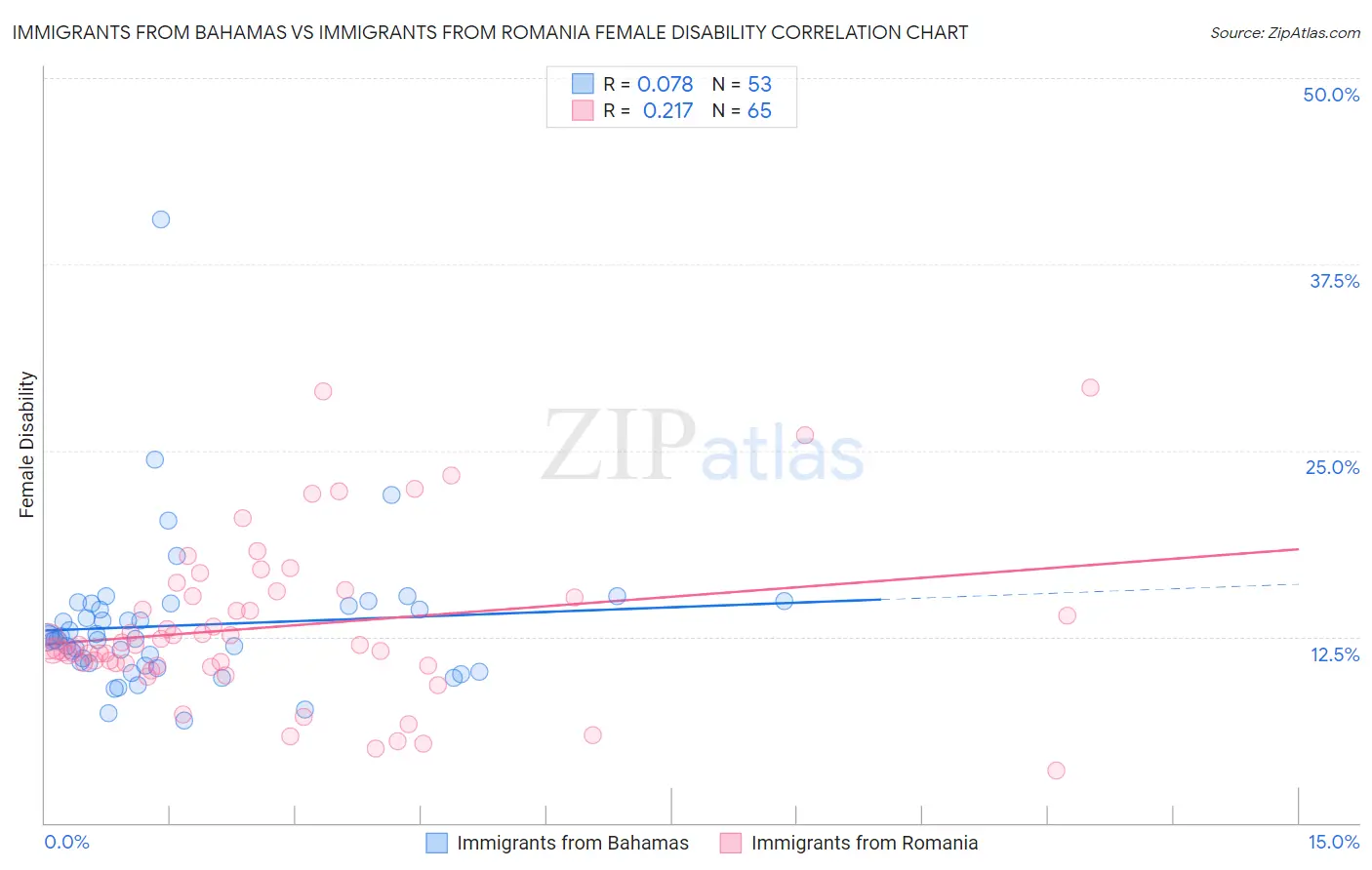 Immigrants from Bahamas vs Immigrants from Romania Female Disability