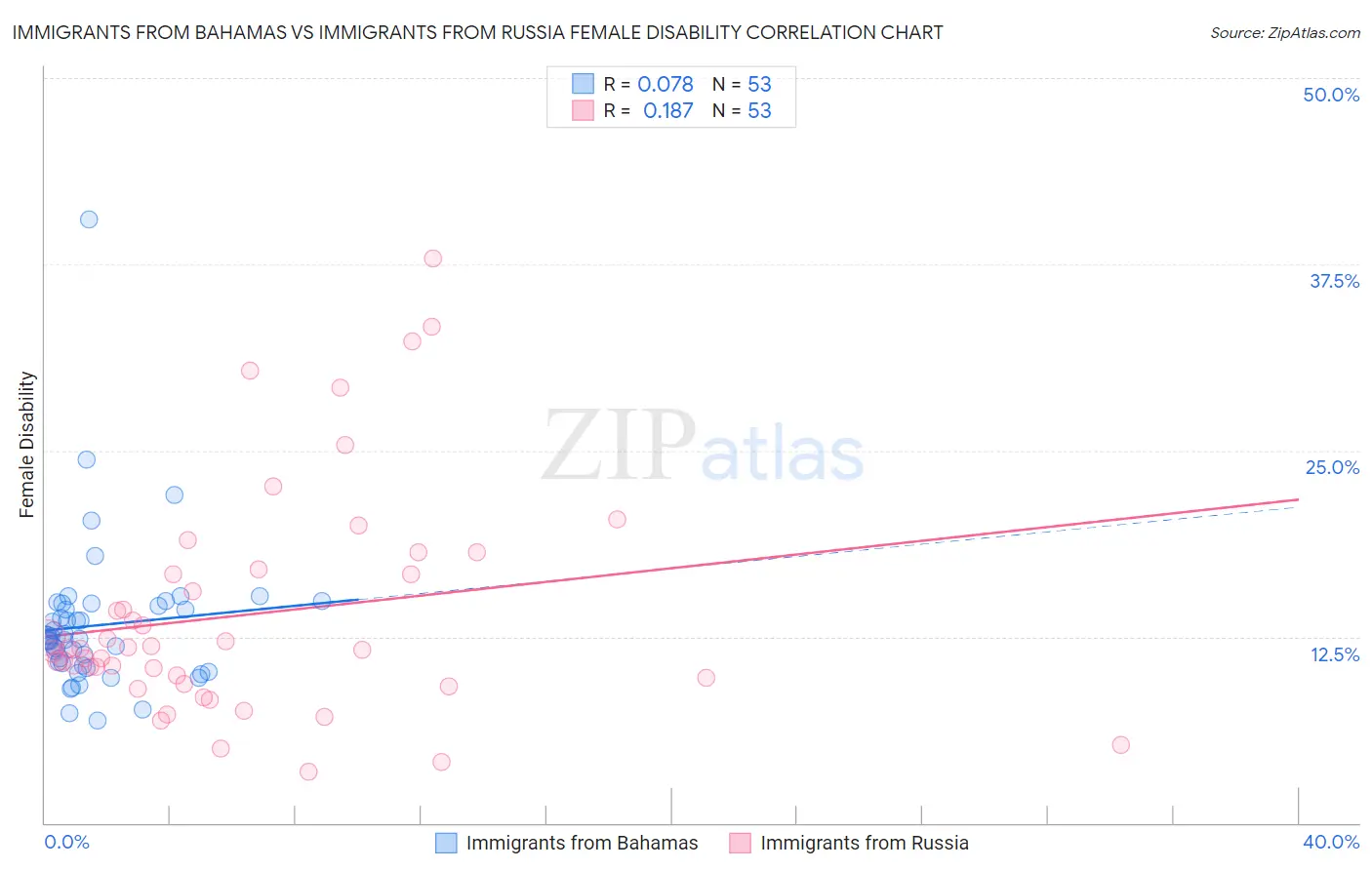 Immigrants from Bahamas vs Immigrants from Russia Female Disability