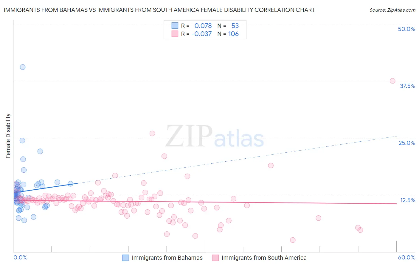 Immigrants from Bahamas vs Immigrants from South America Female Disability
