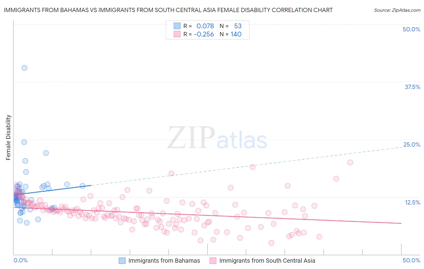Immigrants from Bahamas vs Immigrants from South Central Asia Female Disability
