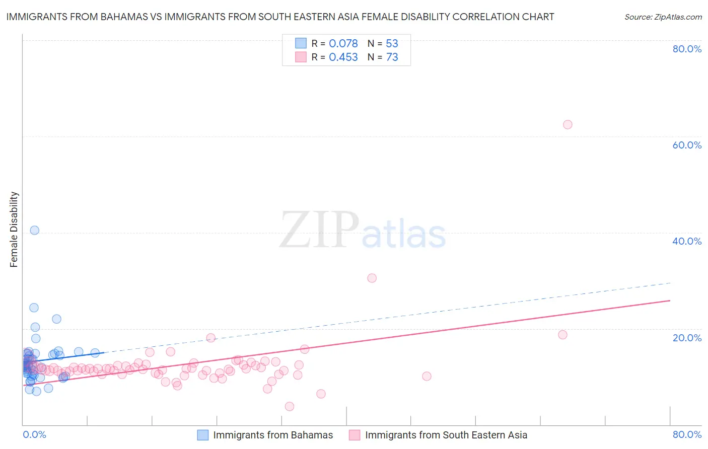 Immigrants from Bahamas vs Immigrants from South Eastern Asia Female Disability