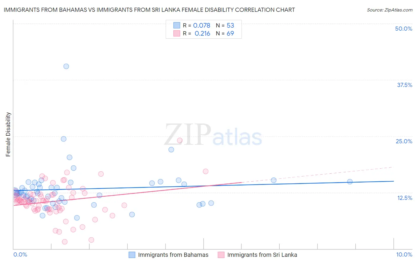 Immigrants from Bahamas vs Immigrants from Sri Lanka Female Disability