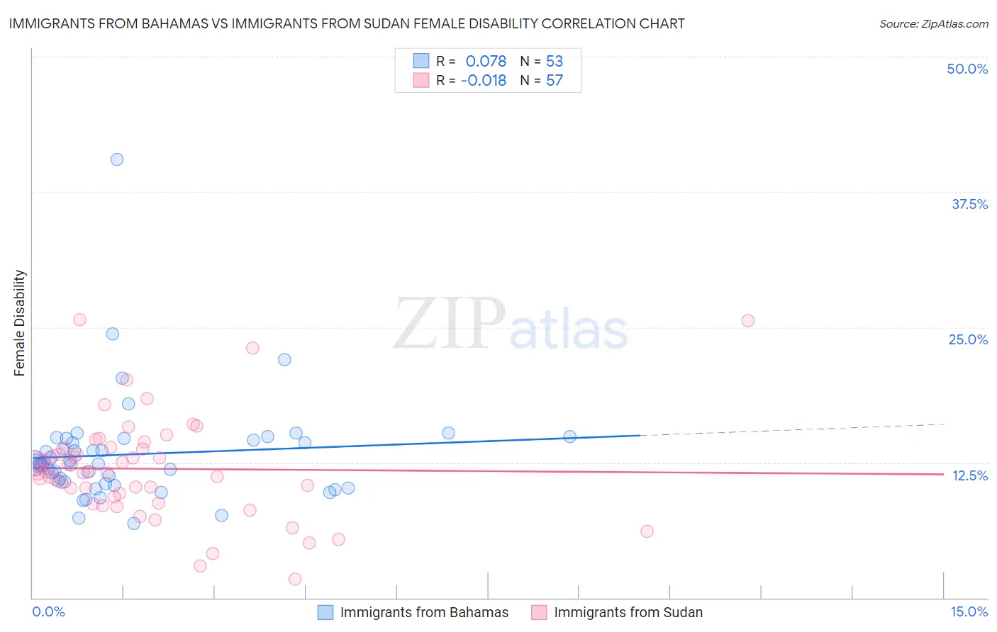 Immigrants from Bahamas vs Immigrants from Sudan Female Disability