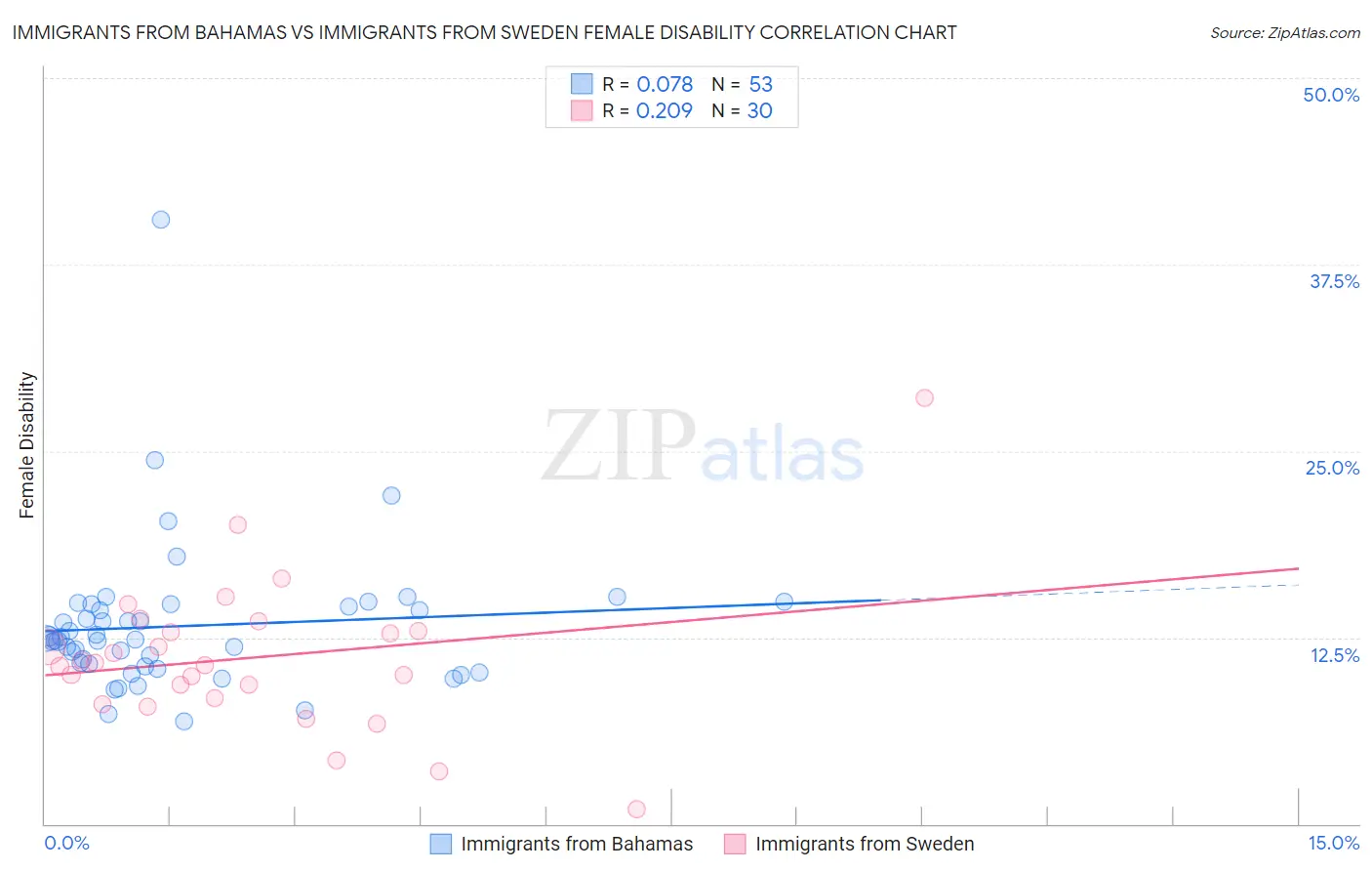 Immigrants from Bahamas vs Immigrants from Sweden Female Disability