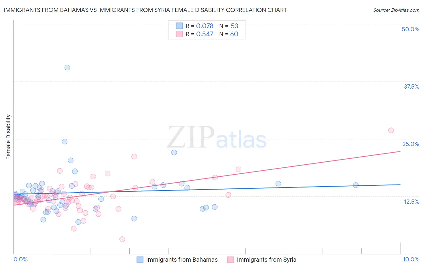 Immigrants from Bahamas vs Immigrants from Syria Female Disability