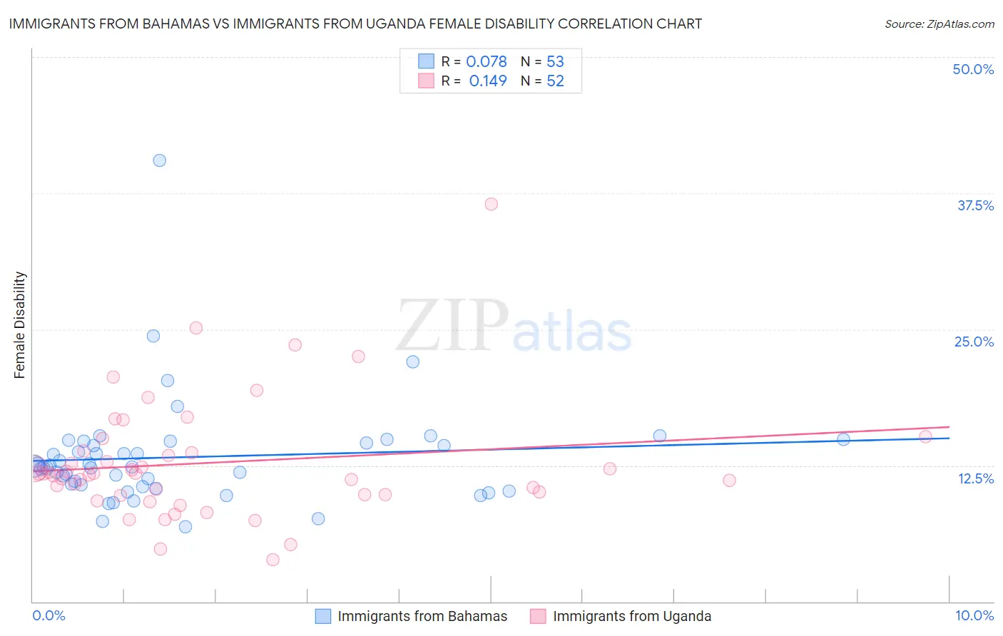 Immigrants from Bahamas vs Immigrants from Uganda Female Disability