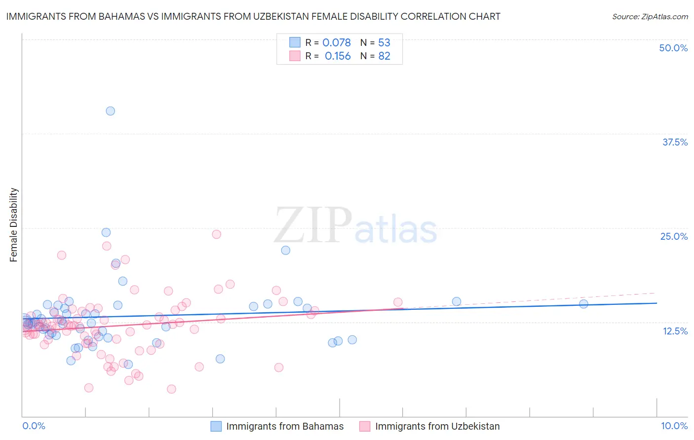 Immigrants from Bahamas vs Immigrants from Uzbekistan Female Disability