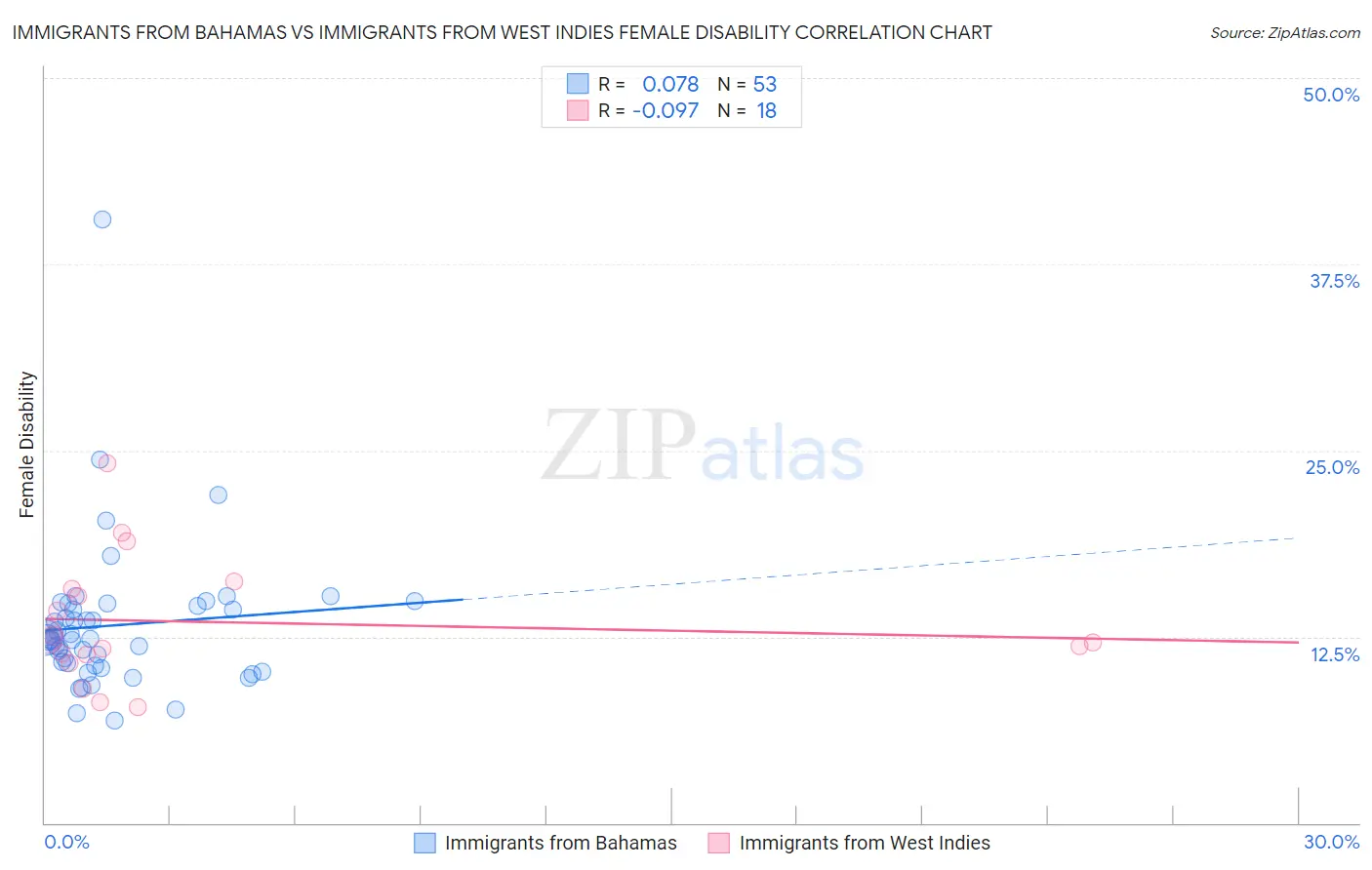 Immigrants from Bahamas vs Immigrants from West Indies Female Disability