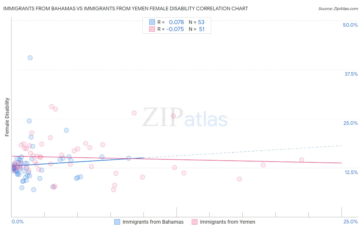Immigrants from Bahamas vs Immigrants from Yemen Female Disability