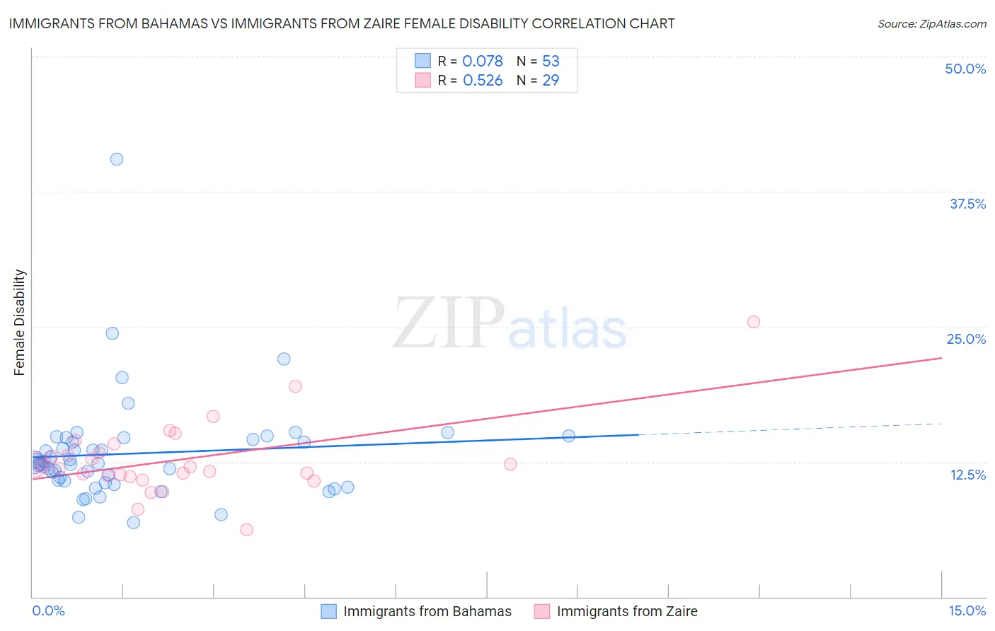 Immigrants from Bahamas vs Immigrants from Zaire Female Disability