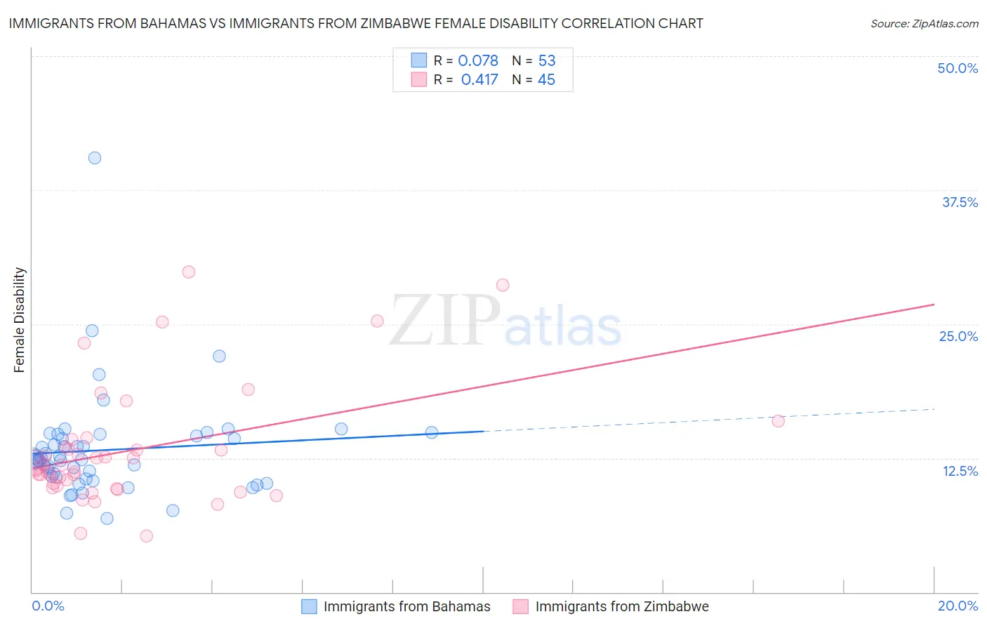 Immigrants from Bahamas vs Immigrants from Zimbabwe Female Disability