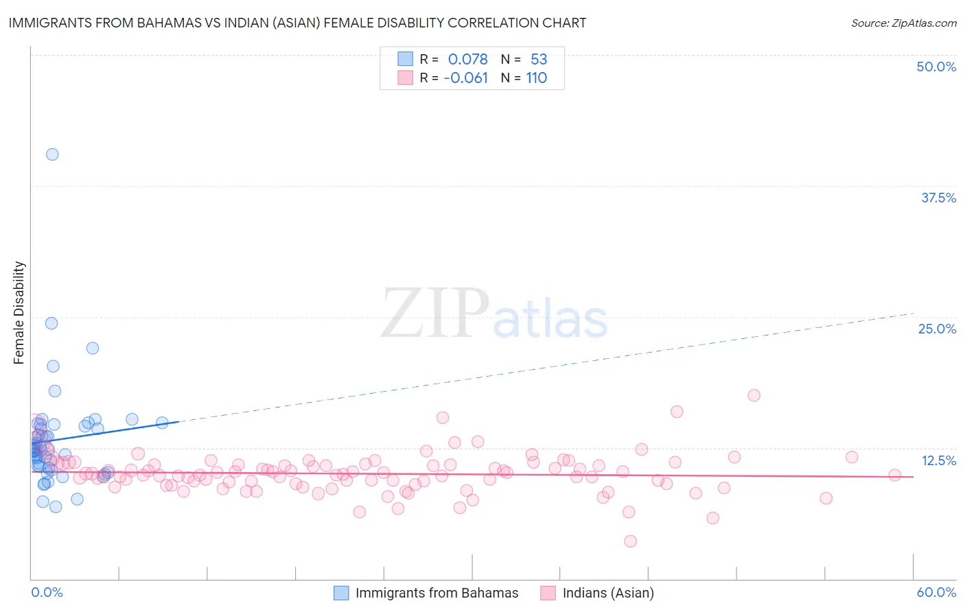Immigrants from Bahamas vs Indian (Asian) Female Disability