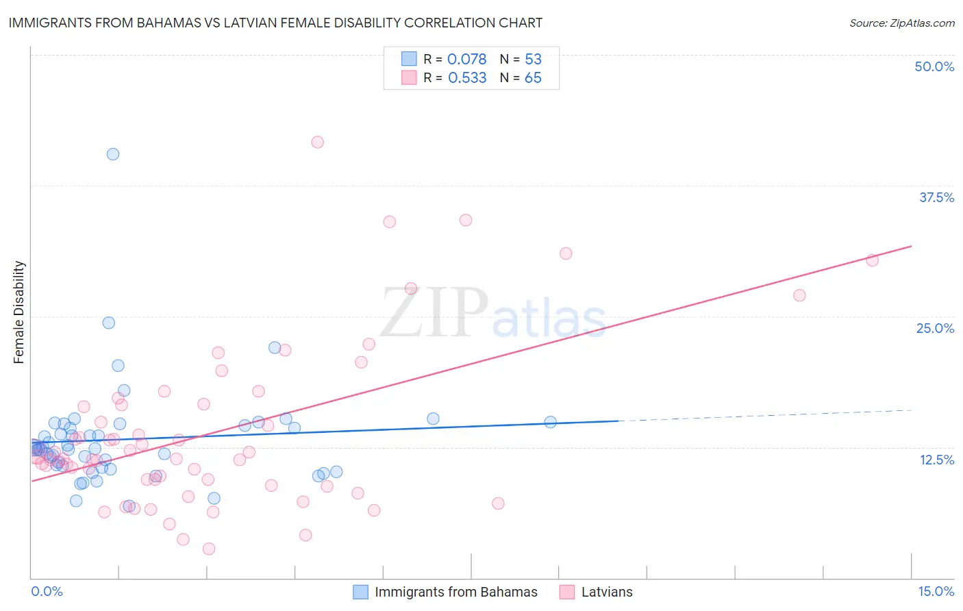 Immigrants from Bahamas vs Latvian Female Disability