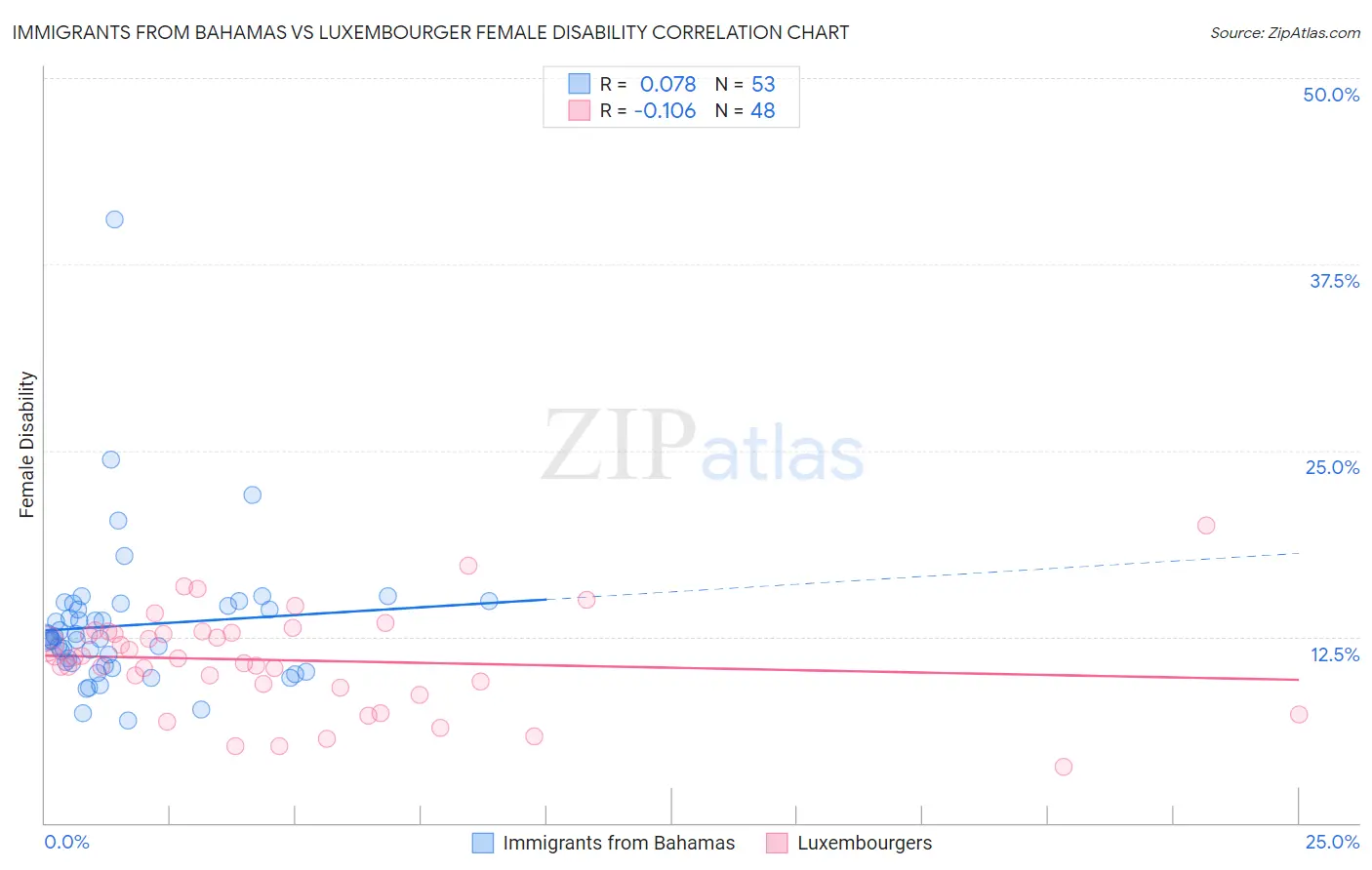 Immigrants from Bahamas vs Luxembourger Female Disability