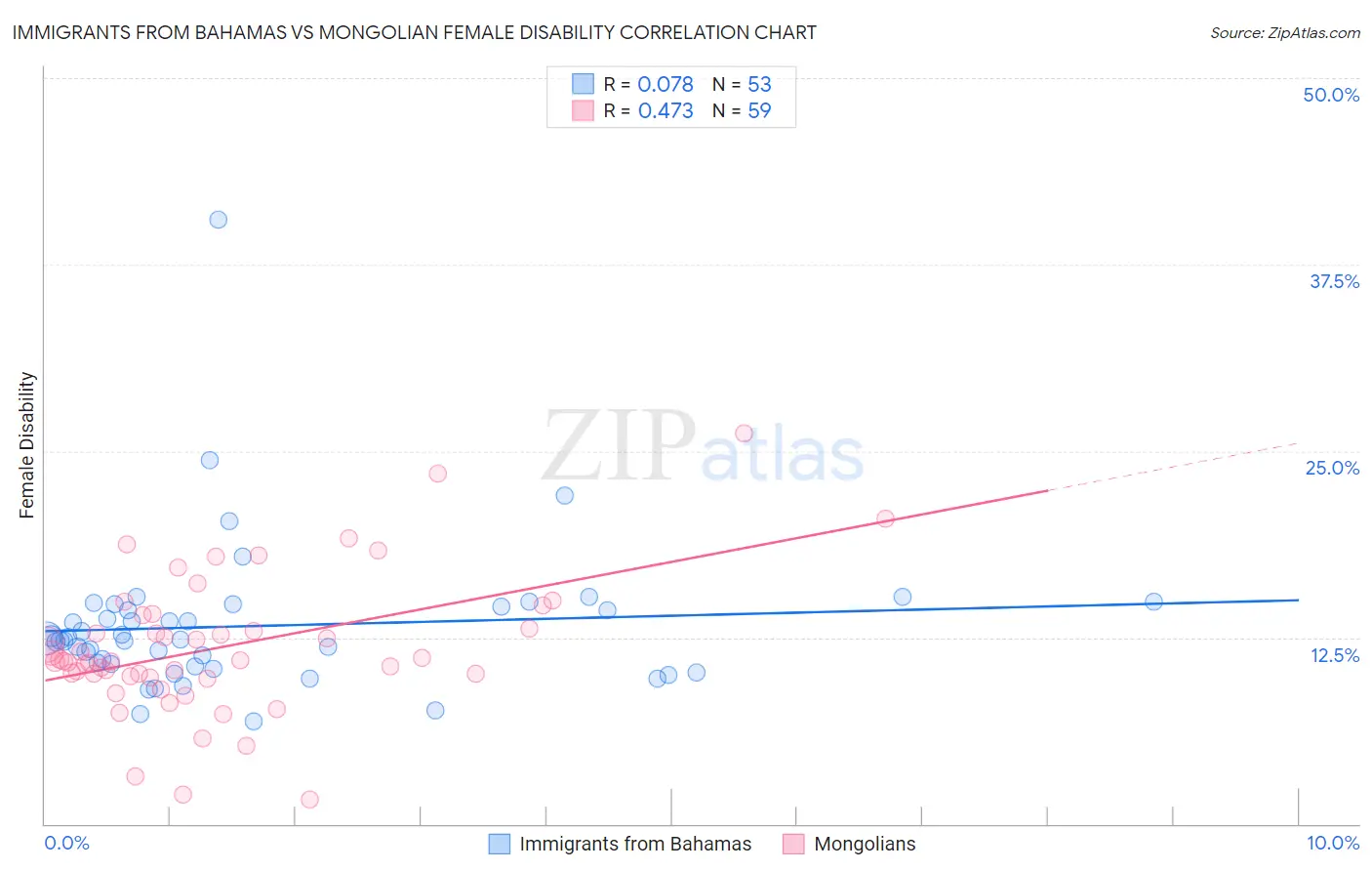 Immigrants from Bahamas vs Mongolian Female Disability