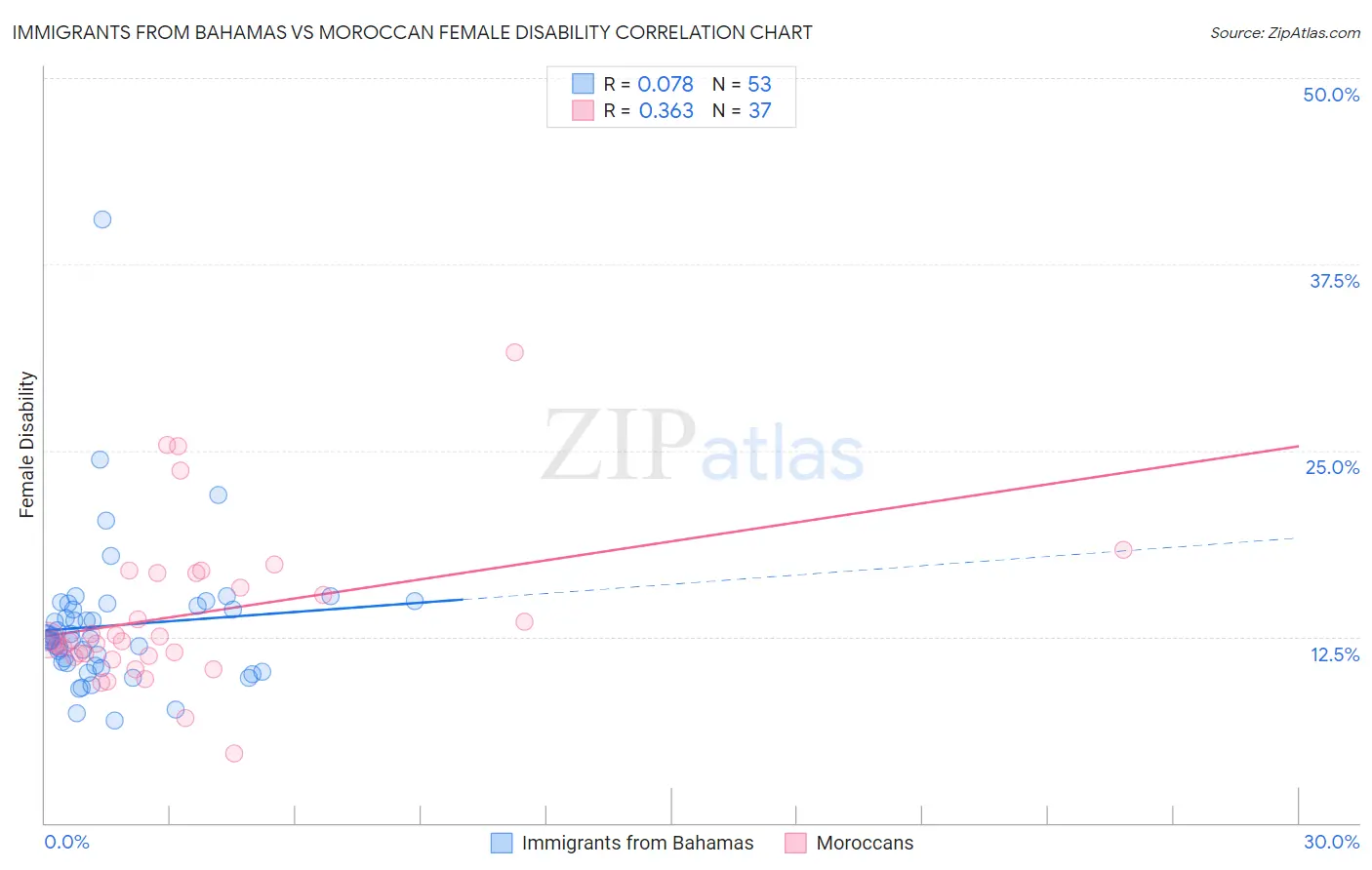 Immigrants from Bahamas vs Moroccan Female Disability