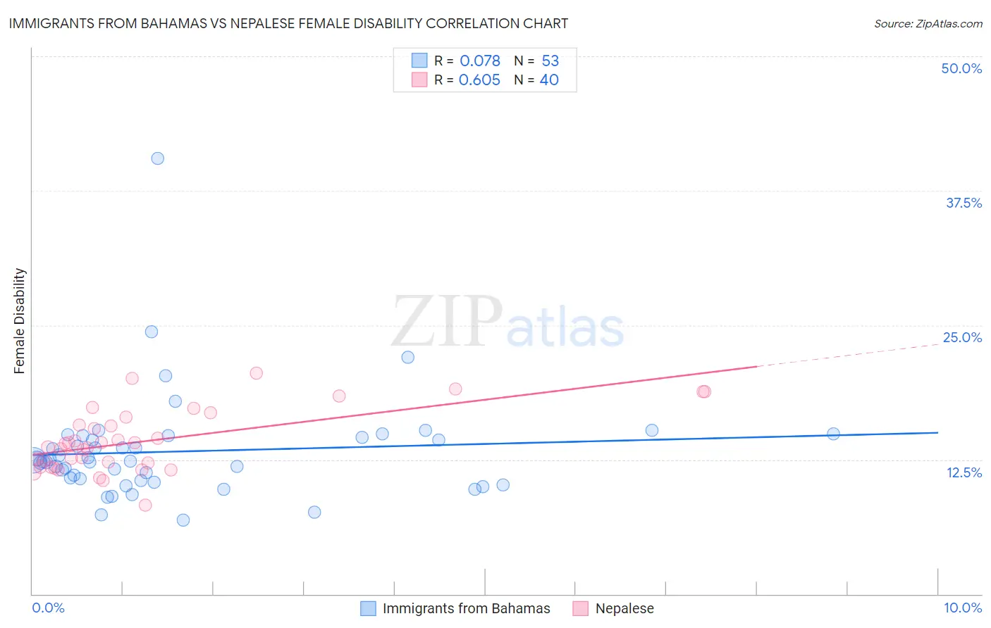 Immigrants from Bahamas vs Nepalese Female Disability