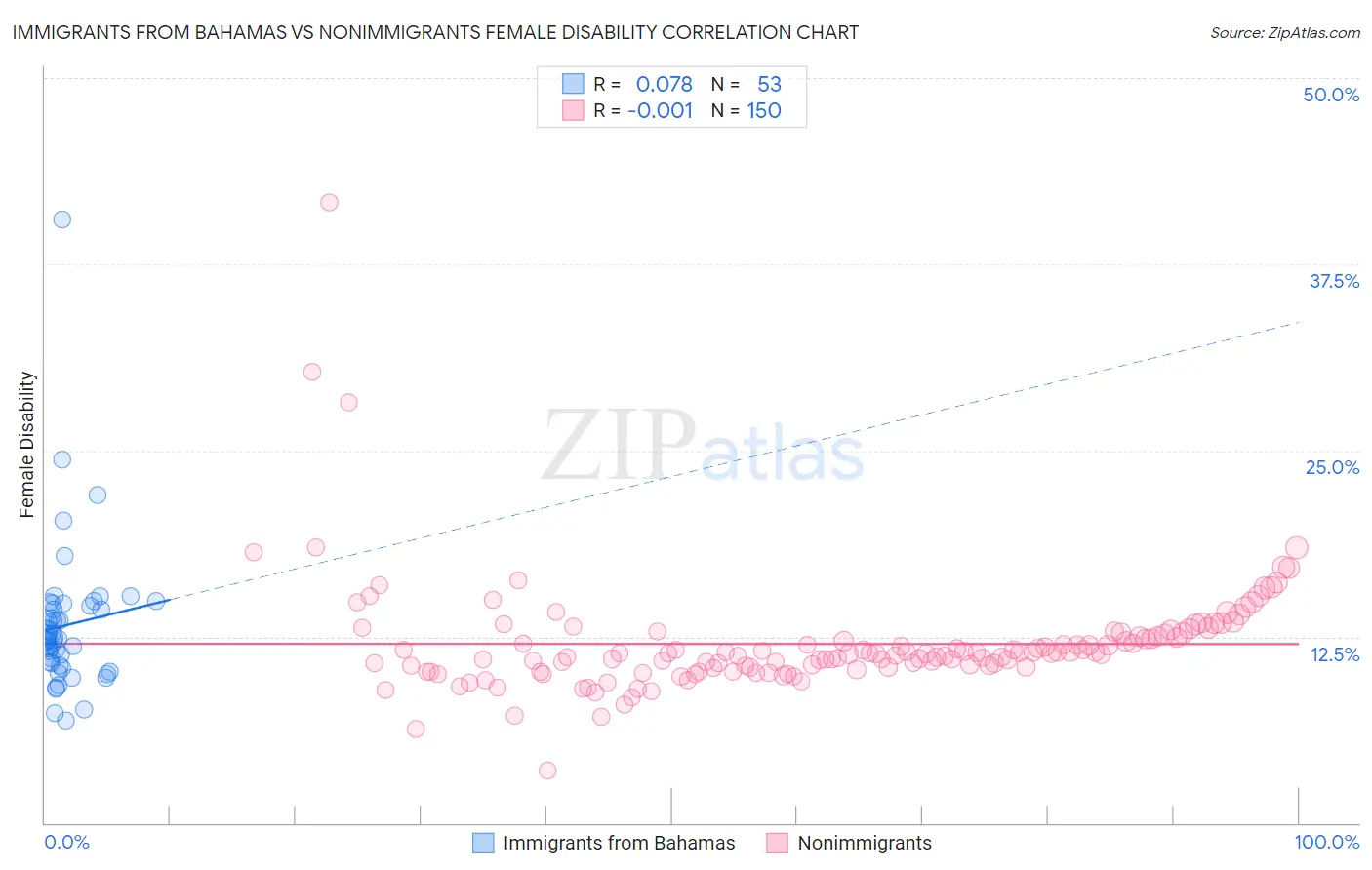 Immigrants from Bahamas vs Nonimmigrants Female Disability