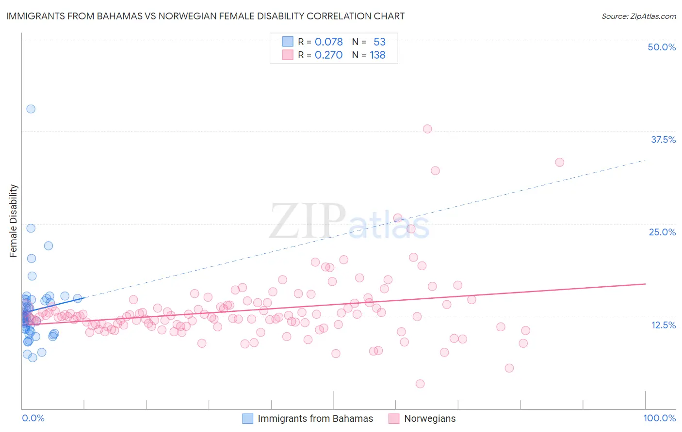Immigrants from Bahamas vs Norwegian Female Disability