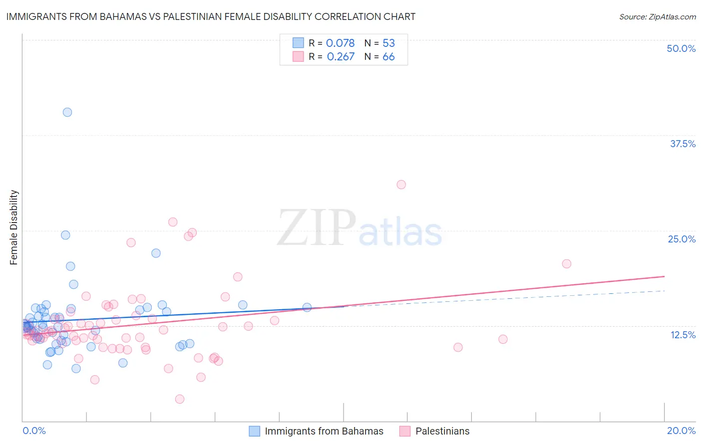 Immigrants from Bahamas vs Palestinian Female Disability