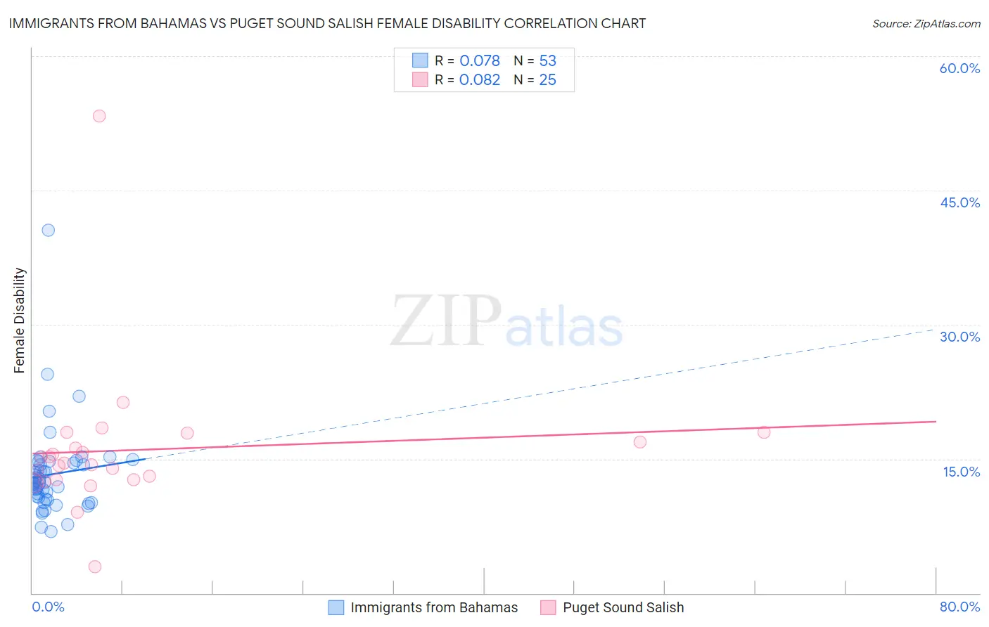 Immigrants from Bahamas vs Puget Sound Salish Female Disability
