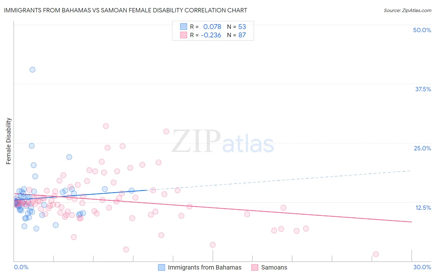Immigrants from Bahamas vs Samoan Female Disability