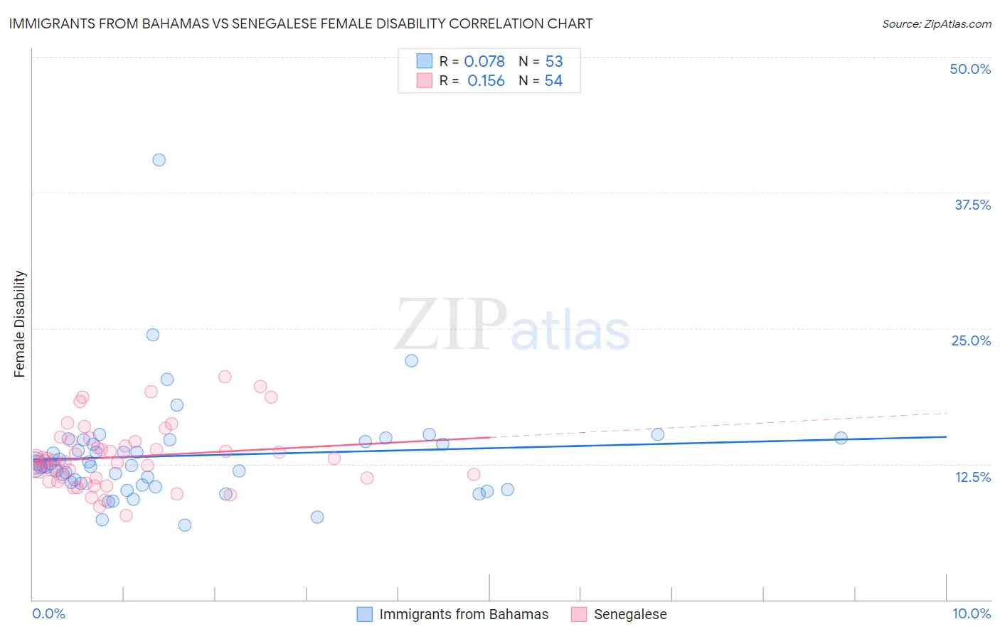 Immigrants from Bahamas vs Senegalese Female Disability
