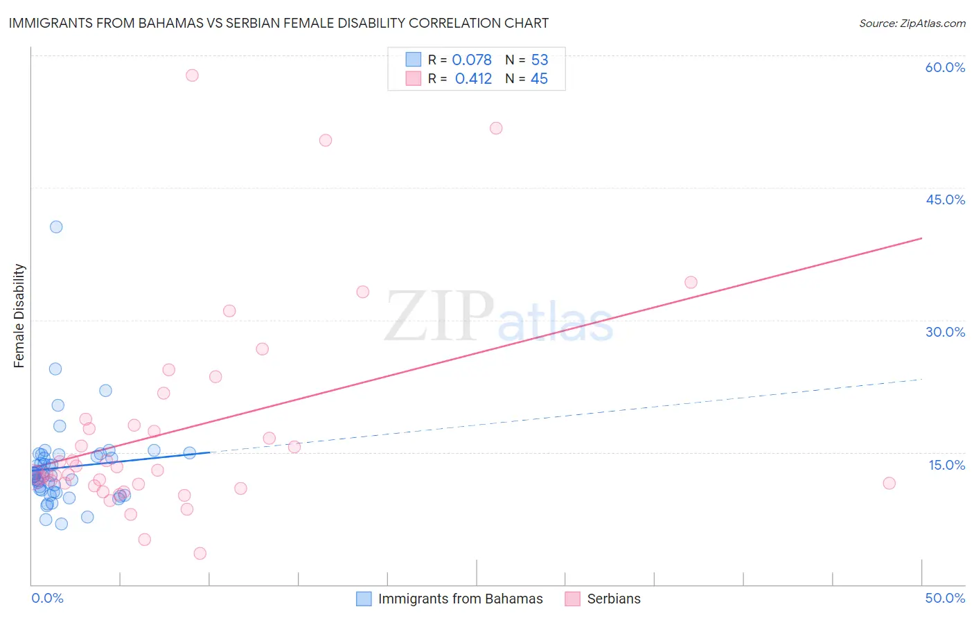 Immigrants from Bahamas vs Serbian Female Disability