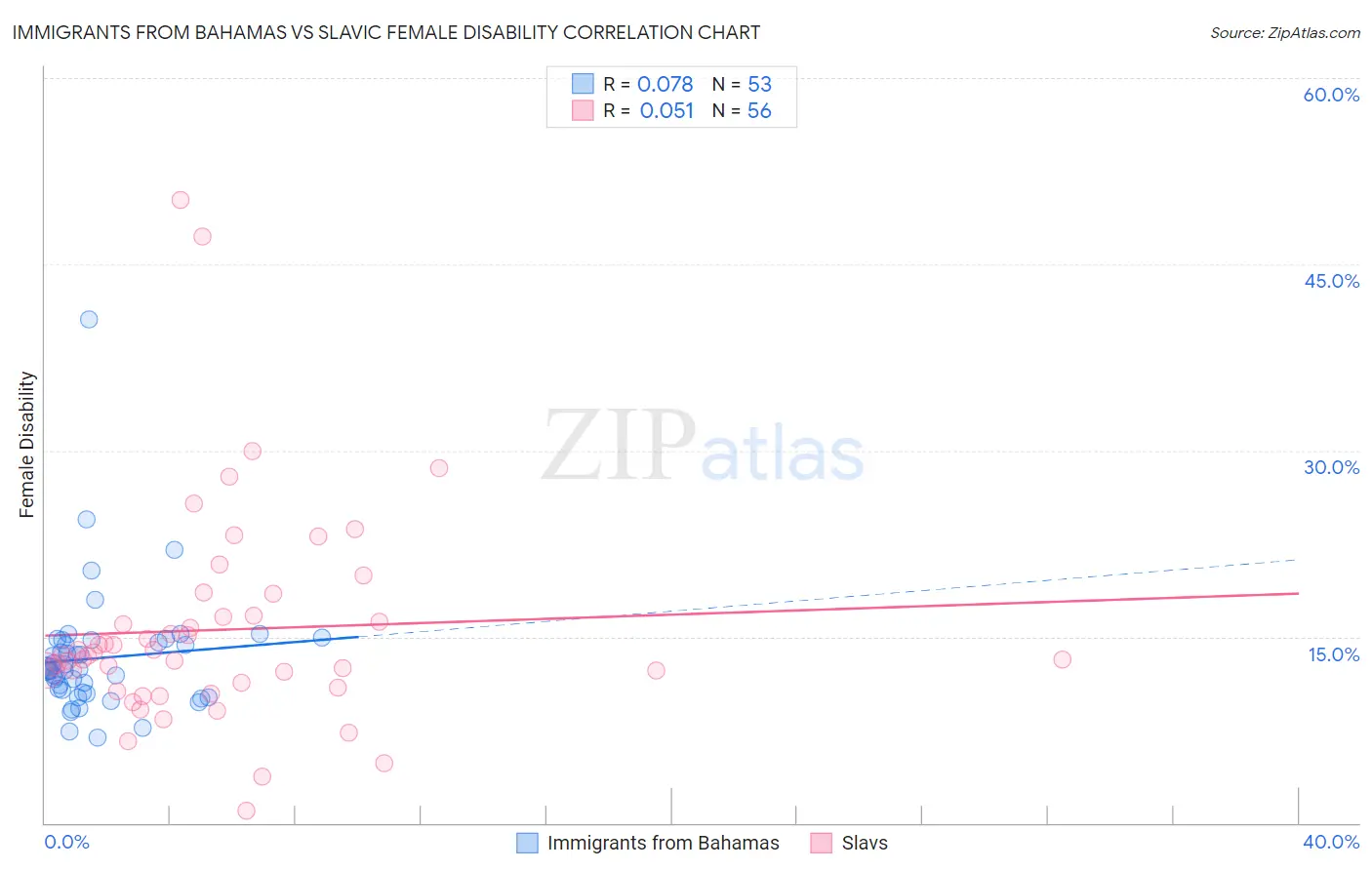 Immigrants from Bahamas vs Slavic Female Disability
