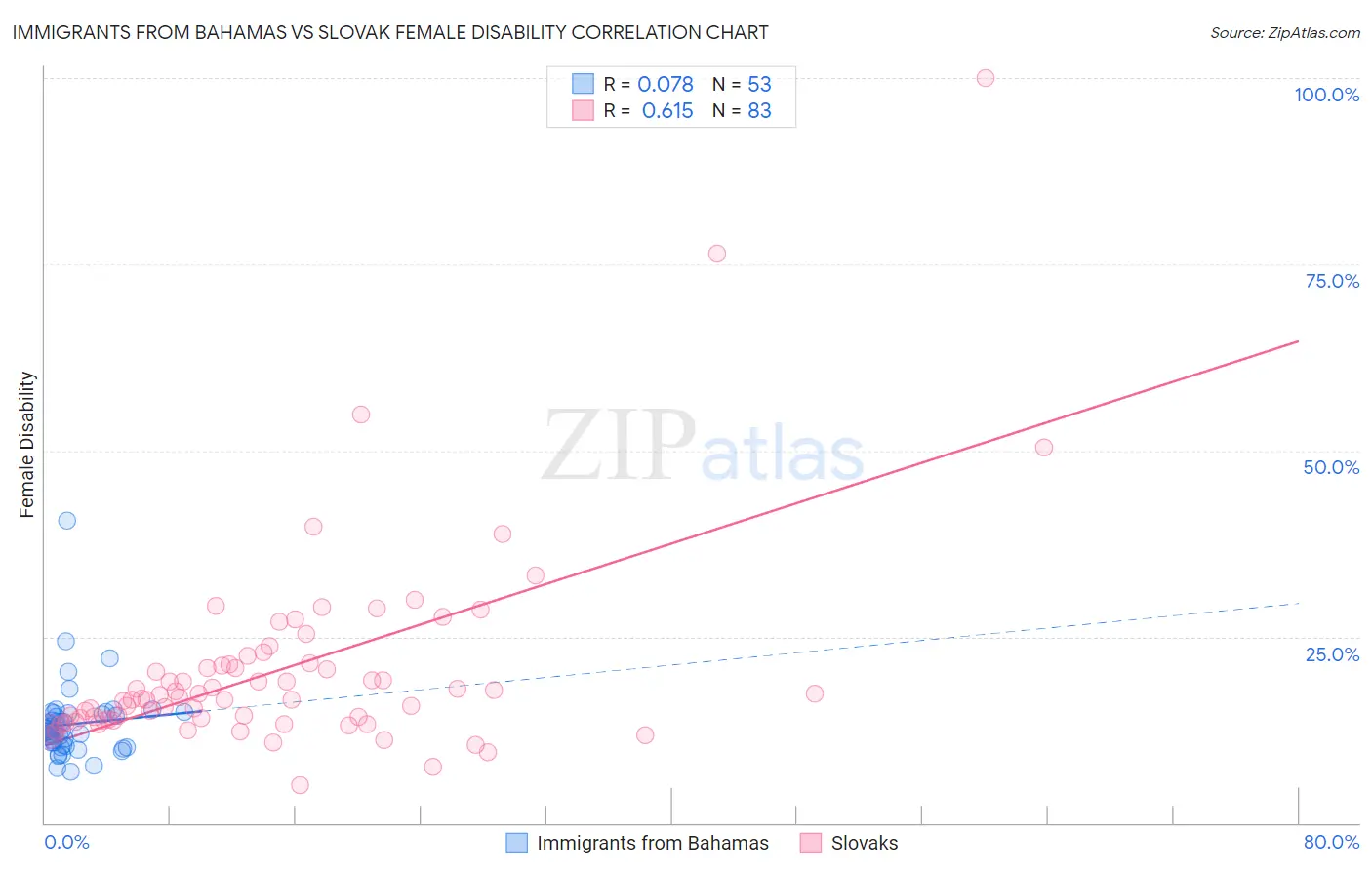 Immigrants from Bahamas vs Slovak Female Disability