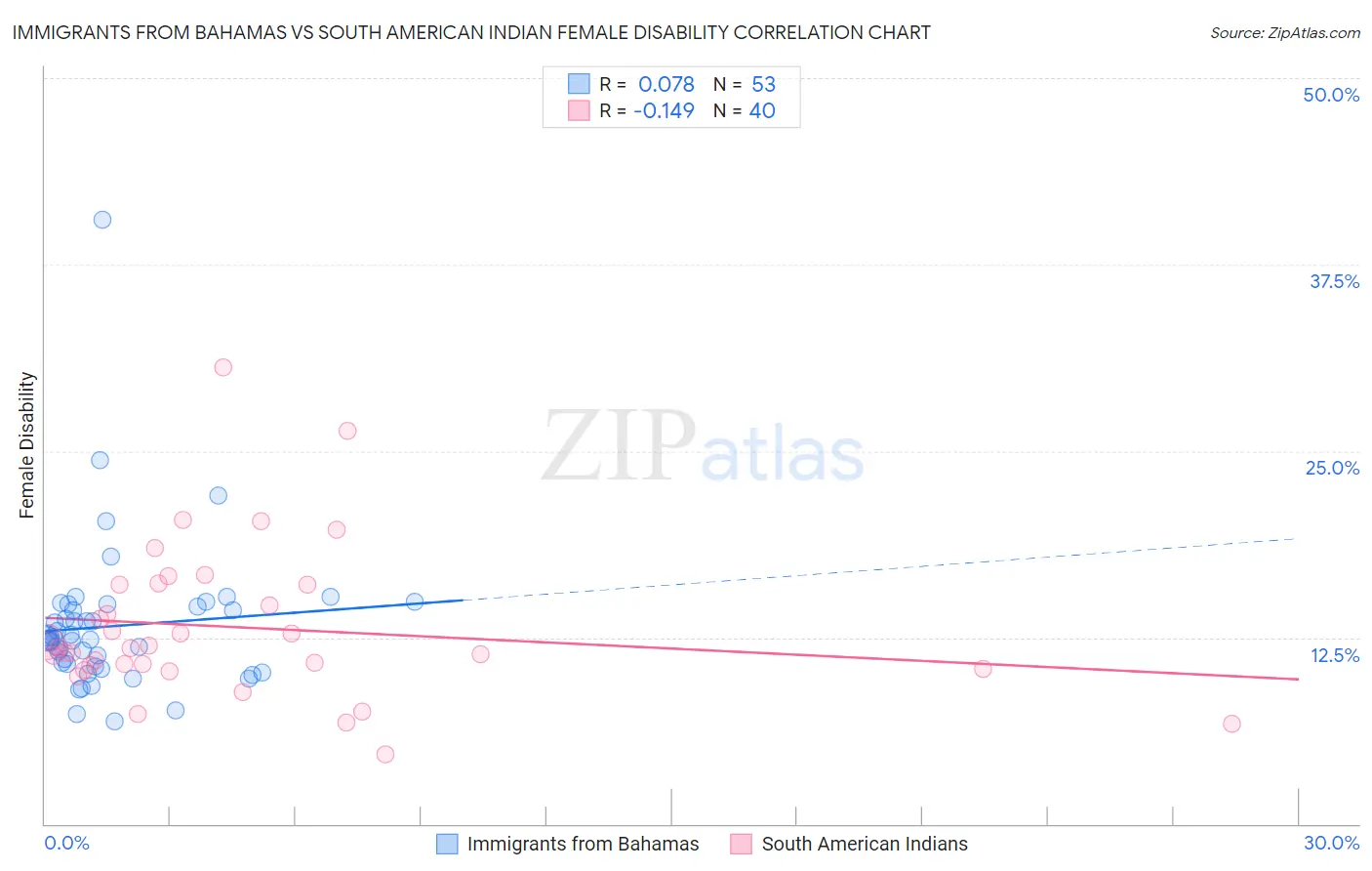 Immigrants from Bahamas vs South American Indian Female Disability