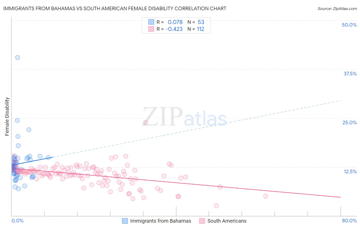 Immigrants from Bahamas vs South American Female Disability