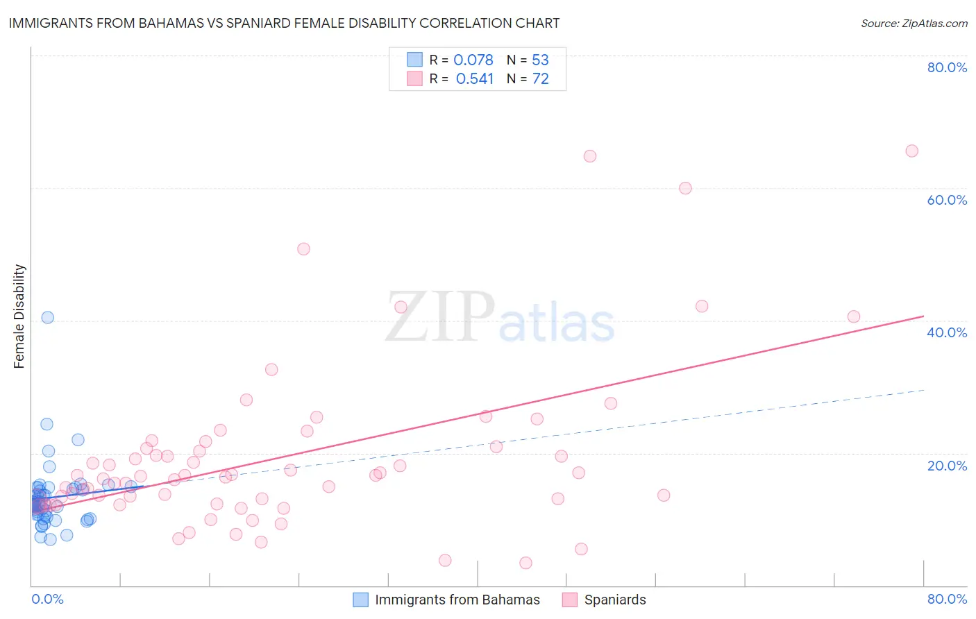 Immigrants from Bahamas vs Spaniard Female Disability
