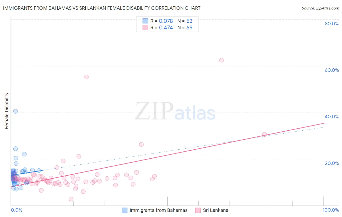 Immigrants from Bahamas vs Sri Lankan Female Disability