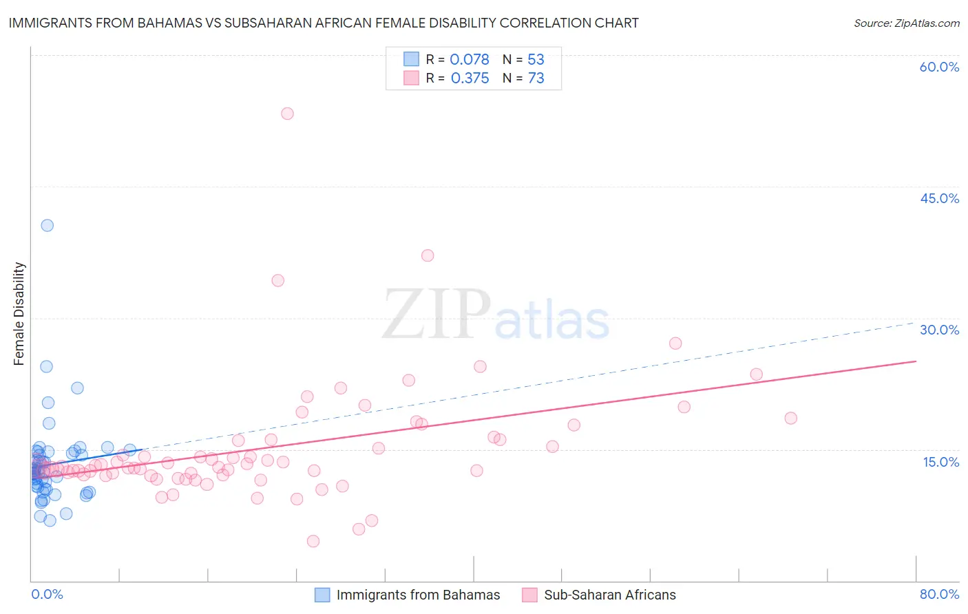 Immigrants from Bahamas vs Subsaharan African Female Disability