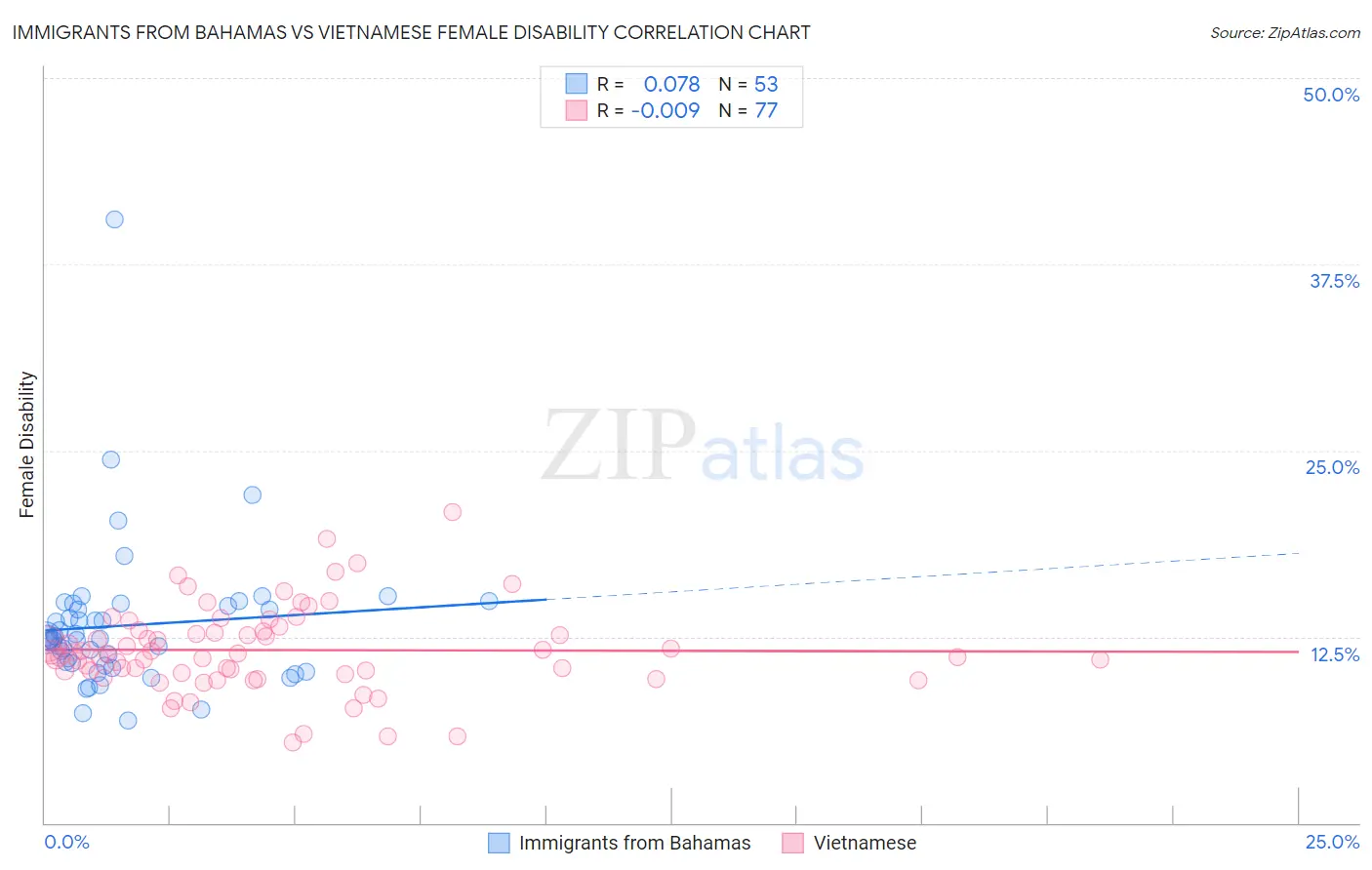 Immigrants from Bahamas vs Vietnamese Female Disability