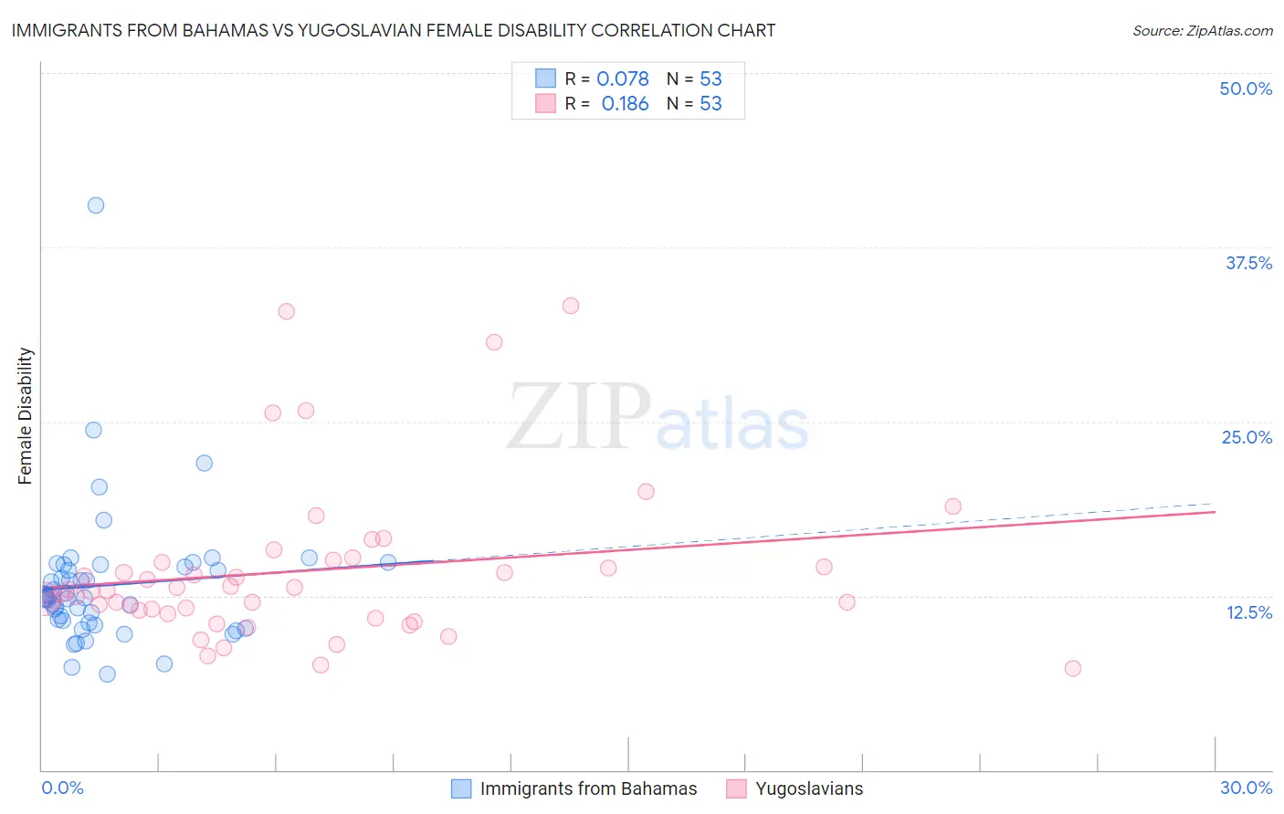 Immigrants from Bahamas vs Yugoslavian Female Disability