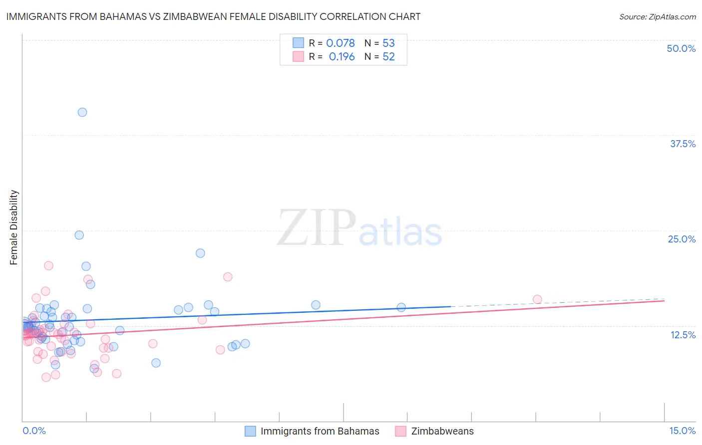 Immigrants from Bahamas vs Zimbabwean Female Disability