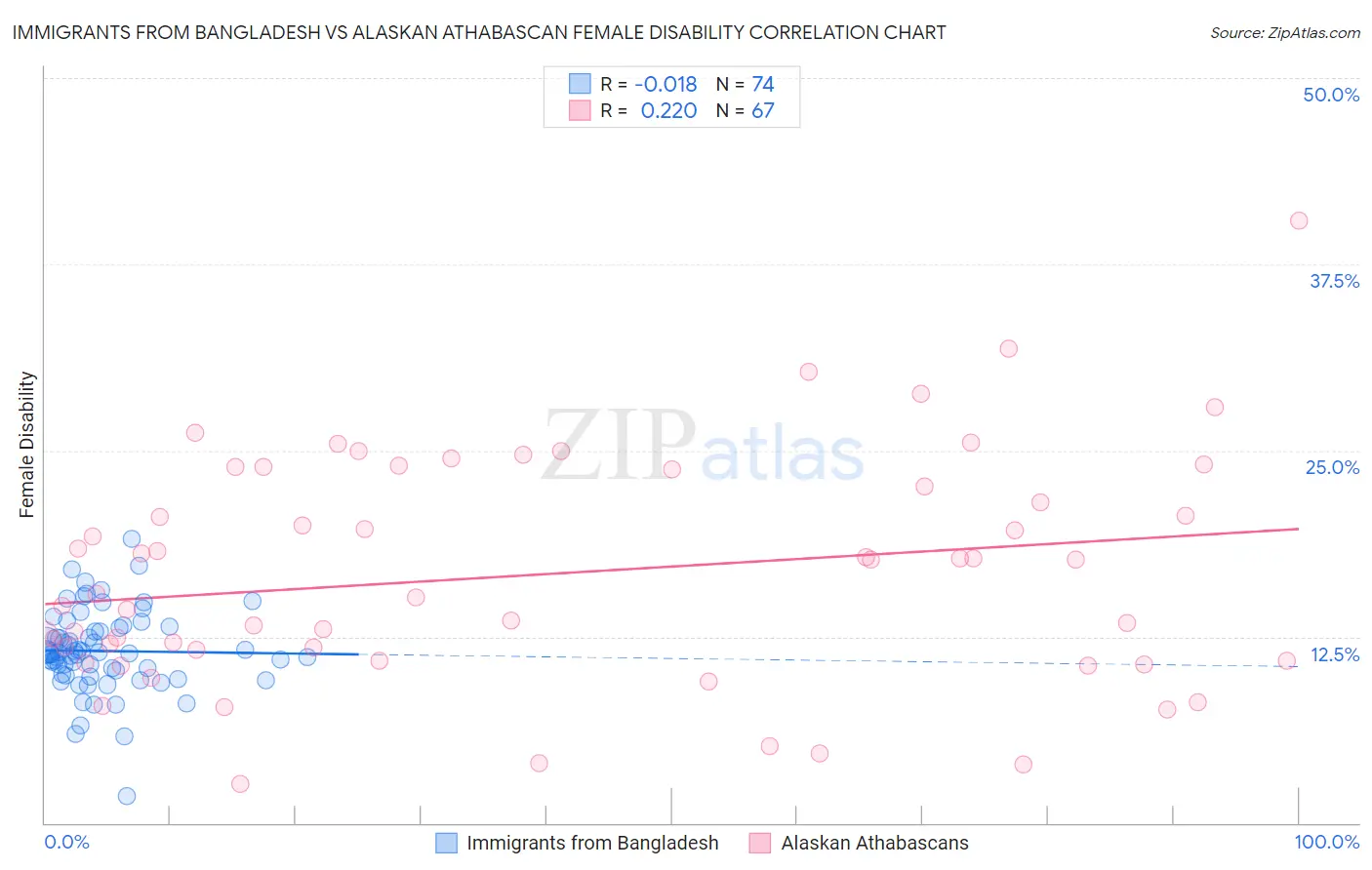 Immigrants from Bangladesh vs Alaskan Athabascan Female Disability