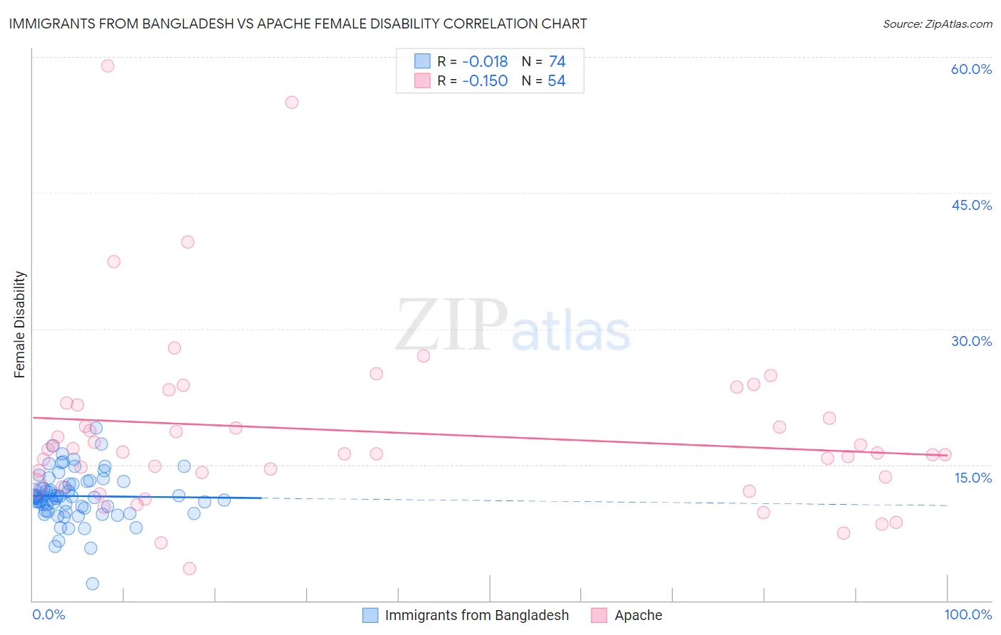 Immigrants from Bangladesh vs Apache Female Disability