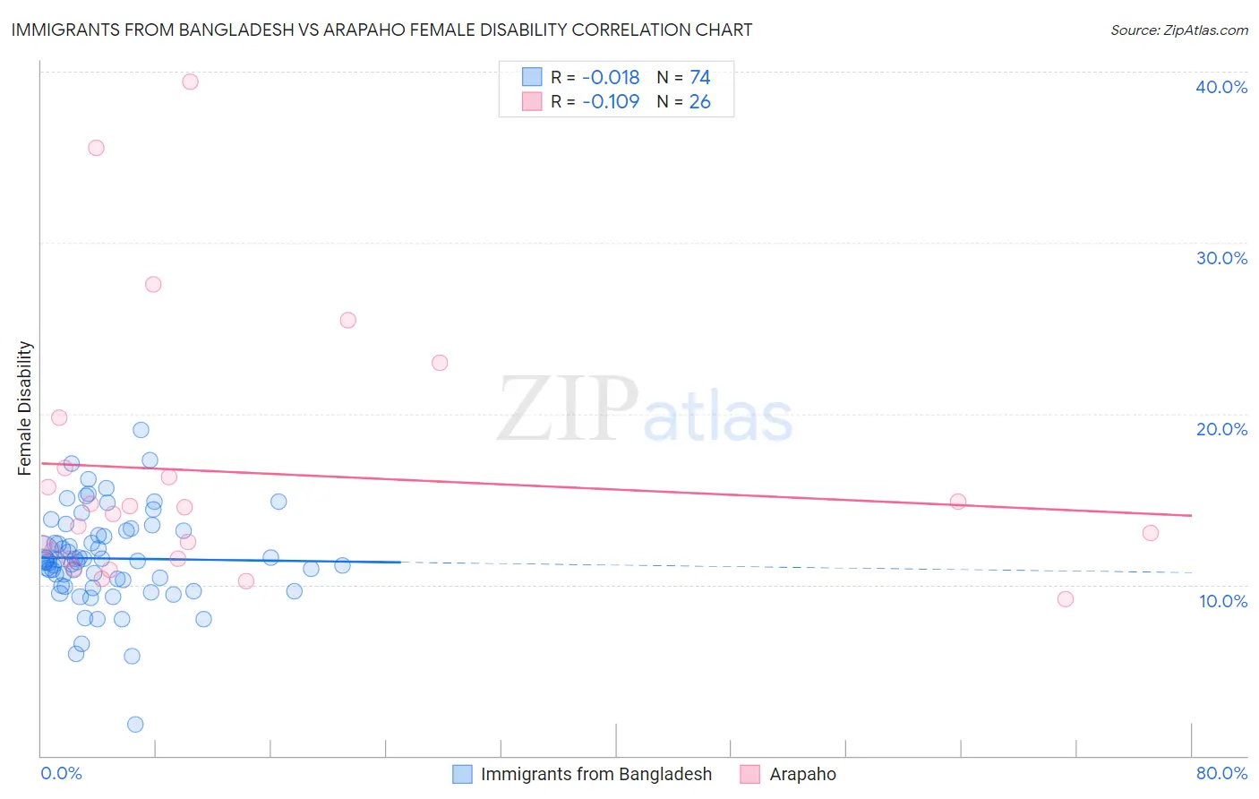 Immigrants from Bangladesh vs Arapaho Female Disability