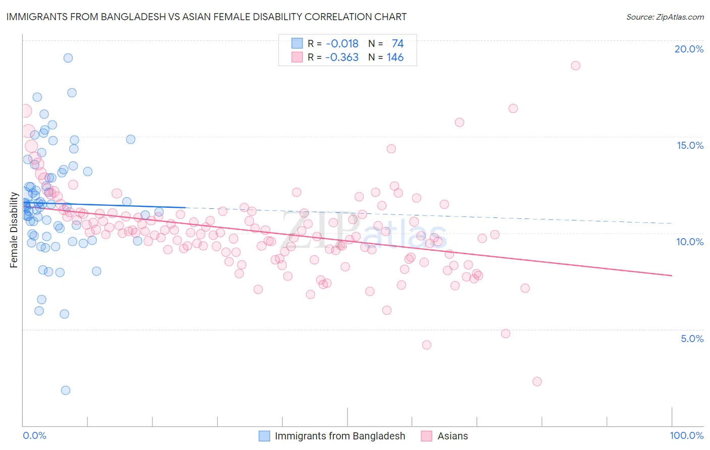 Immigrants from Bangladesh vs Asian Female Disability