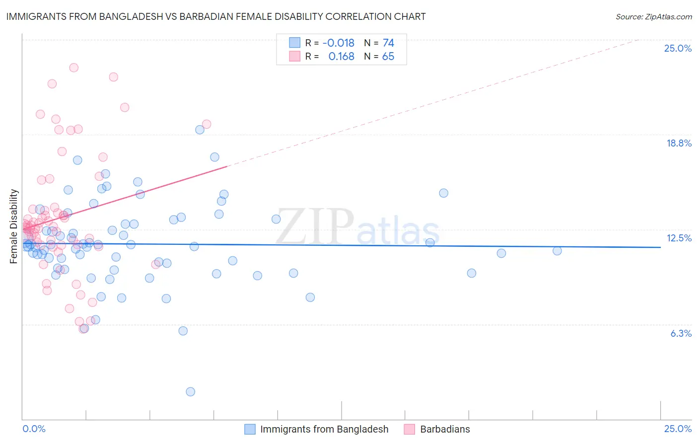 Immigrants from Bangladesh vs Barbadian Female Disability